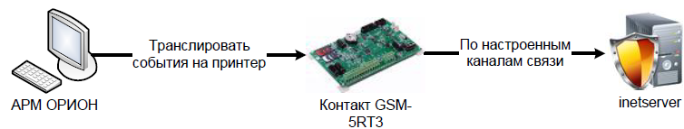 P 2 5 rt. 5rt3 подключение к с2000м. Контакт GSM-5-rt3. Подключение с2000м к контакт 5 rt3. Подключение с-2000 к Ritm 5rt3.